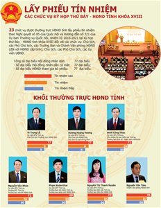 Kết quả lấy phiếu tín nhiệm đối với 23 chức vụ do HĐND bầu